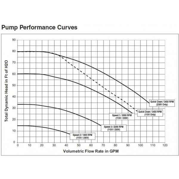 Pentair SuperFlo VS Variable Speed Pool Pump, 342001